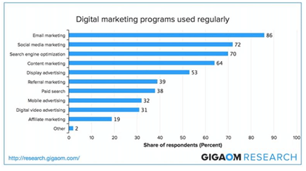 email marketing