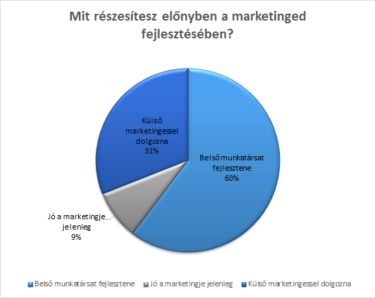 marketingfejlesztes