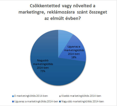 marketingkoltes-altalanos